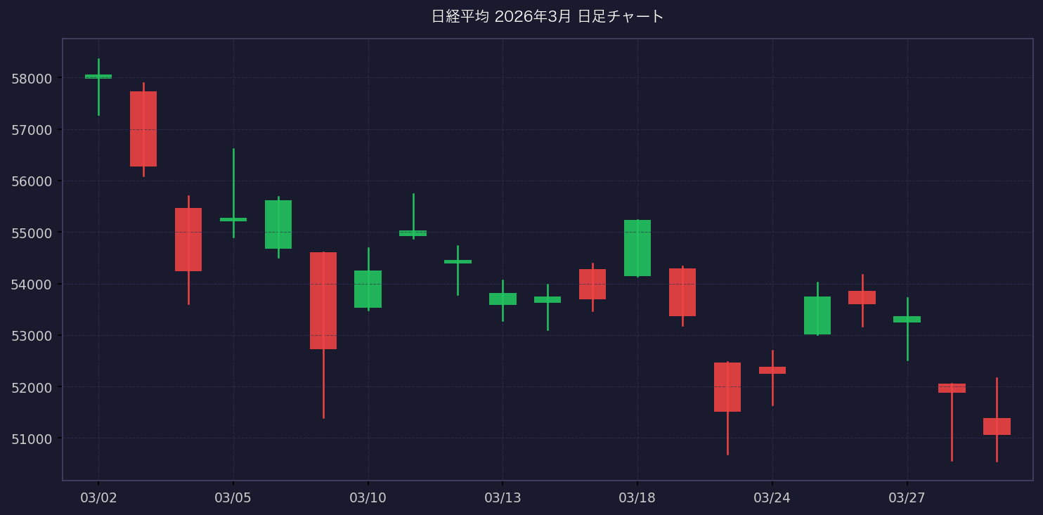 日経平均 2026年3月 日足チャート